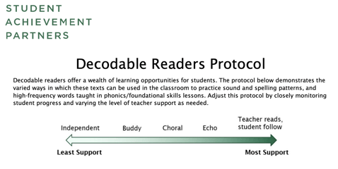 Decodable Readers Protocol. Decodable readers offer a wealth of learning opportunities for students. The protocol below demonstrates the varied ways in which these texts can be used in the classroom to practice sound and spelling patterns, and high-frequency words taught in phonics/foundational skills lesson. Adjust this protocol by closely monitoring student progress and varying the level of teaching support as needed. | A visualization shows techers that need the least support to the most support, from independents, buddies, choral, echos and teacher reads, student follows.