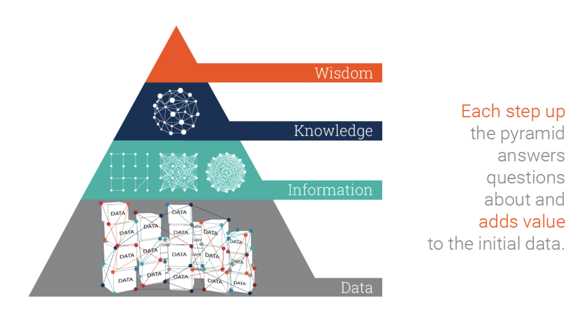Data, information, knowledge, and wisdom pyramid where each step up the pyramid answers questions about and adds value to the initial data. 