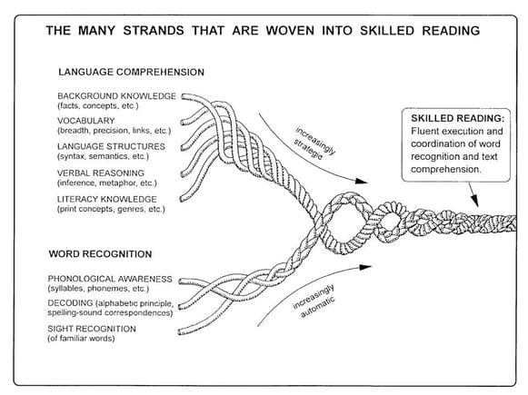 Language comprehension and word recognition are the strings that are woven into skilled reading.