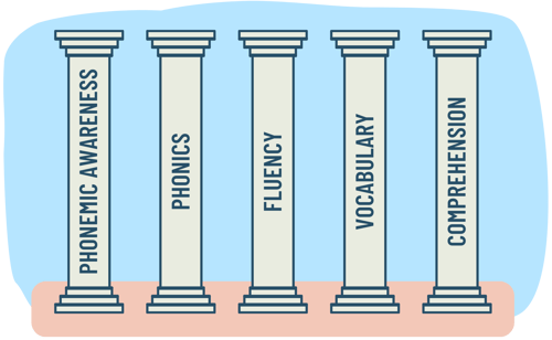 A graphic of National Reading Panel's 5 pillars